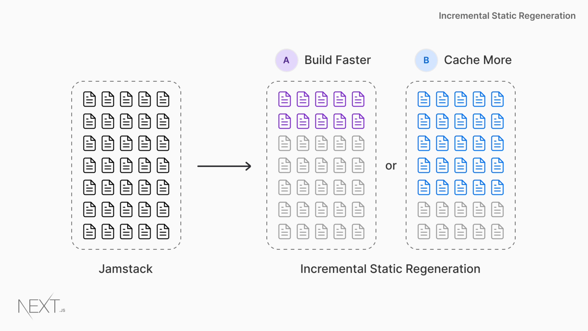 The advantage of ISR: You have the flexibility to choose which pages are generated at build or on-demand. Choose from (A) faster builds or (B) more cached.