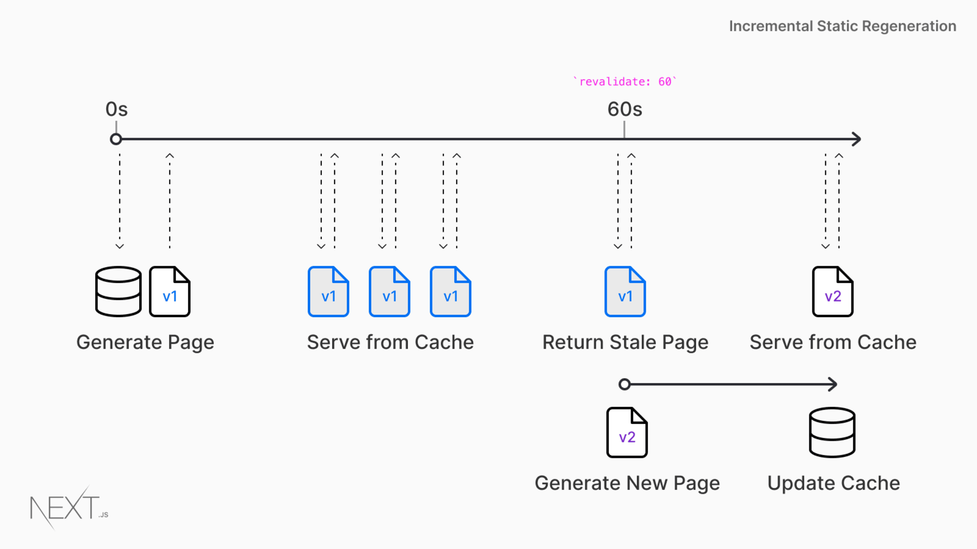 A diagram of the request flow for Incremental Static Regeneration.